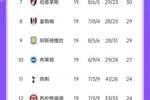 英超积分榜：利物浦少赛一场6分优势领跑，阿森纳升至第二