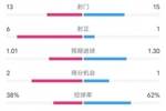 水晶宫1-1切尔西全场数据：射门13-15，射正6-1，控球率38%-62%