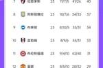 英超积分榜：曼联23轮29分位列第12，净胜球仍然是负数-4