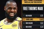 詹姆斯生涯罚球命中数超越摩西-马龙 上升至NBA历史第二位