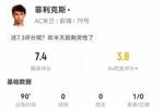 菲利克斯本场4射2正+1关键传球 17丢失球权 3犯规5抢断 获评7.4分