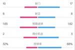 曼联1-1阿森纳全场数据：射门10-17，射正6-6，控球率32%-68%
