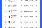 悬念已无？沙特联积分：吉达联合剩5轮6分领跑 胜利少赛落后11分