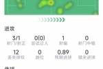 恰尔汗奥卢本场数据：打进点球，3射1正，2次拦截，评分6.9分