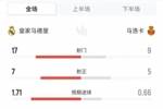 皇马2-1马洛卡全场数据：射门17-9，射正7-5，得分机会2-0