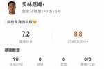 贝林厄姆本场1射0正+3关键传球 4抢断+15对抗9成功 获评7.2分