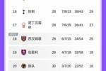 还能抢救...吗？狼队连克维拉红军取2连胜，但多赛仍距保级区11分