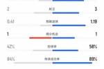 拉齐奥1-0米兰数据：射门7比17、控球率42%比58%、犯规7比19