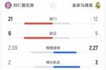 单场7球的名局！拜仁次回合4-3皇马全场数据：射门21-12射正9-5