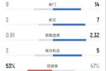利物浦3-1水晶宫全场数据：射门9-14，射正3-7，控球率53%-47%