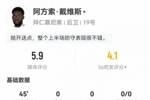 半场被换下！戴维斯数据：1次送点，2解围1拦截1抢断，评分仅5.9