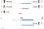 全场数据：巴西14射4正预期进球2.73，挪威9射5正预期进球0.84