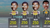 NBA各赛季&ldquo;打工皇帝&rdquo;：科比6连霸，库里9连庄，谁是最强打工人?